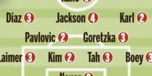 图片报赛后为拜仁评分：凯恩1分 金玟哉、卡尔2分 杰克逊4分垫底