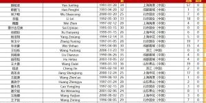 国足vs澳大利亚名单对比：平均年龄28.1-29.7，身价1145万-2125万