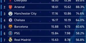 半岛体育网址-机构预测欧冠联赛阶段排名：军枪城车包揽前四，皇马第七 无拜仁