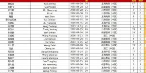 半岛体育APP-国足本场名单较上场出现5处变化，王钰栋首次入选、李源一无缘
