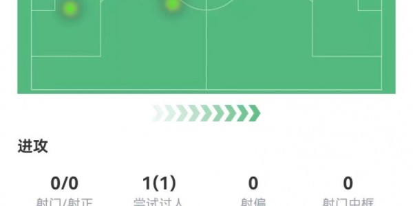半岛体育-世几卫？范迪克4解围3封堵1拦截0被过0犯规 14长传9成功 获7.9分